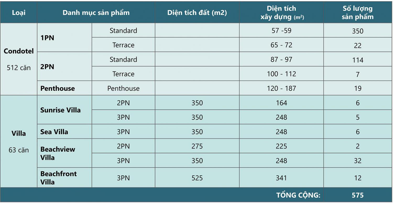 Thông tin số lượng các loại hình sản phẩm tại dự án Ixora Hồ Tram